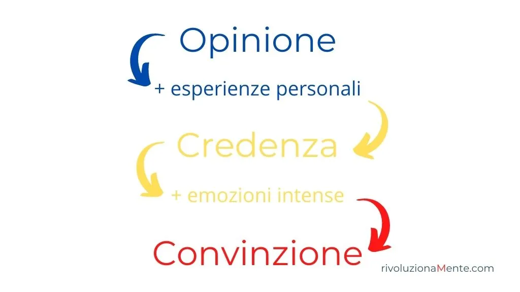 opinioni, credenze e convinzioni