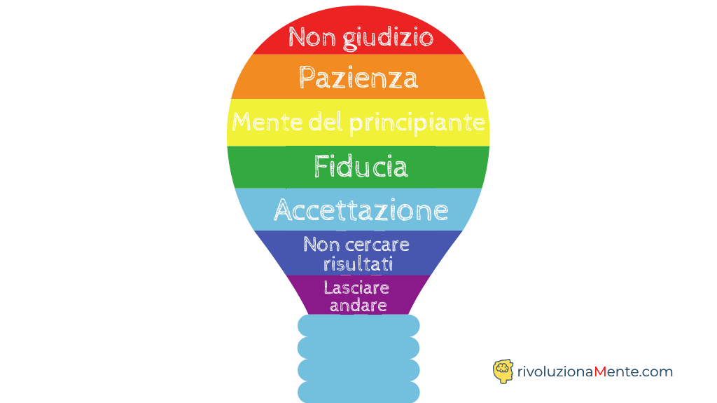 raffigurazione dei 7 principi della mindfulness